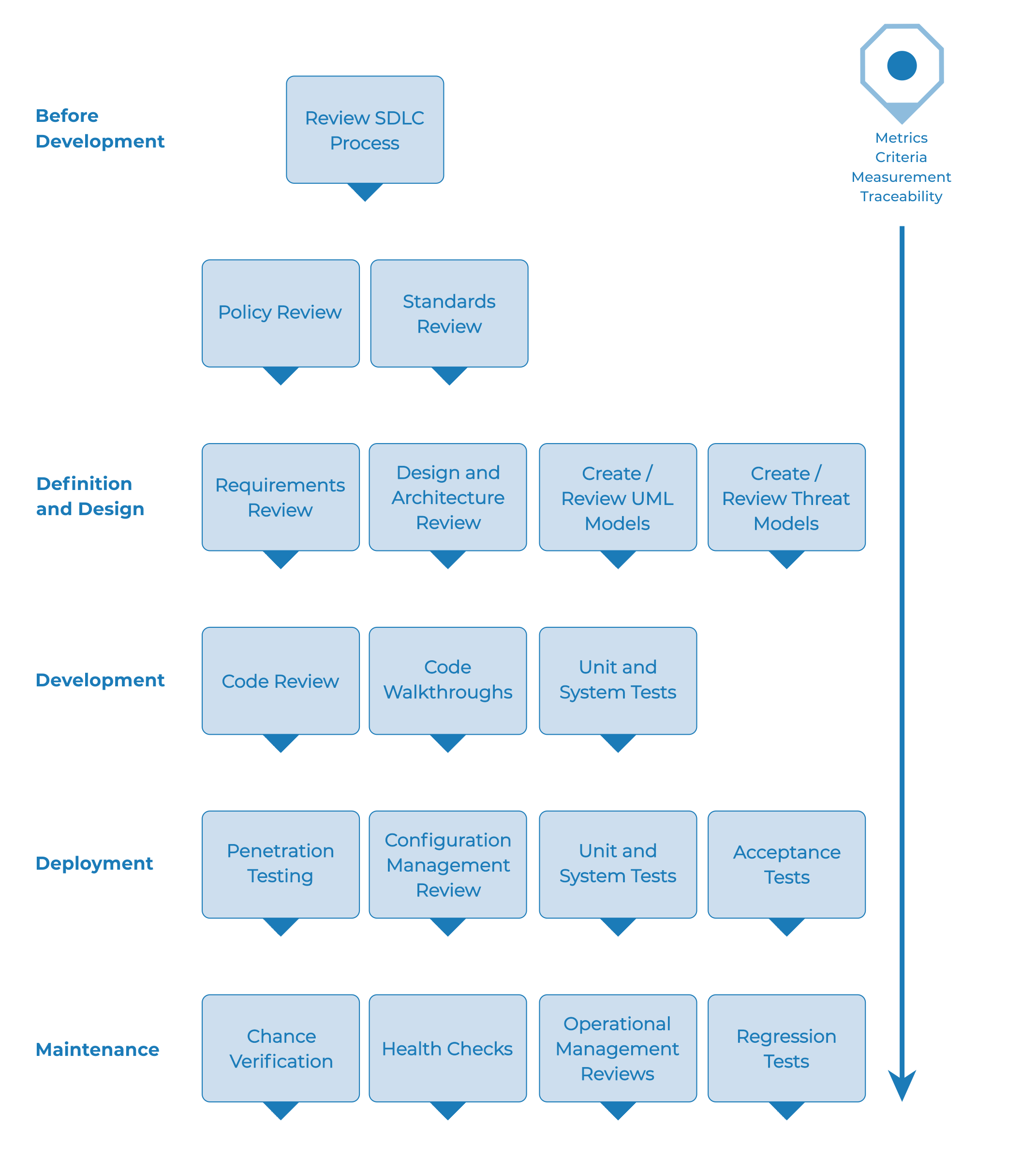 Typical SDLC Testing Workflow
