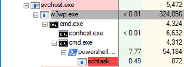 w3wp.exe spawning child processes after exploitation