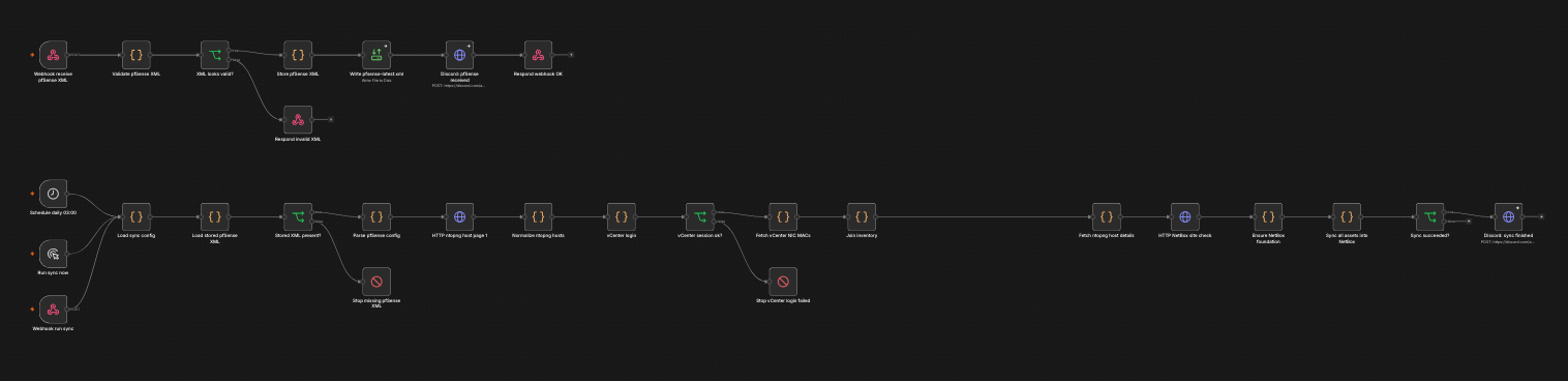 The n8n workflow. The top path ingests the redacted pfSense config. The bottom path pulls vCenter and ntopng, joins the inventory, and upserts NetBox.